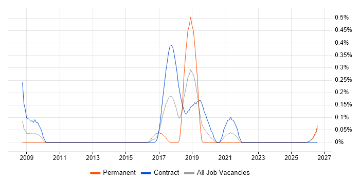 Data Reconciliation job vacancy trend in the North East