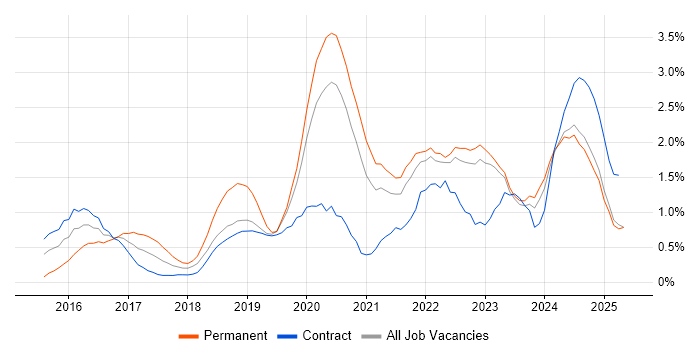 Job vacancy trend for Data Science in the North East