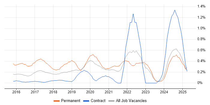 Job vacancy trend for Data Scientist in the North East Job vacancy trend for Data Scientist in the North East