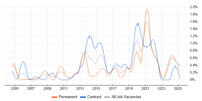 Job vacancy trend for Data Security in the North East Job vacancy trend for Data Security in the North East
