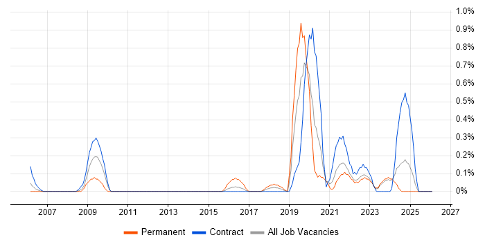 Data Sharing job vacancy trend in the North East