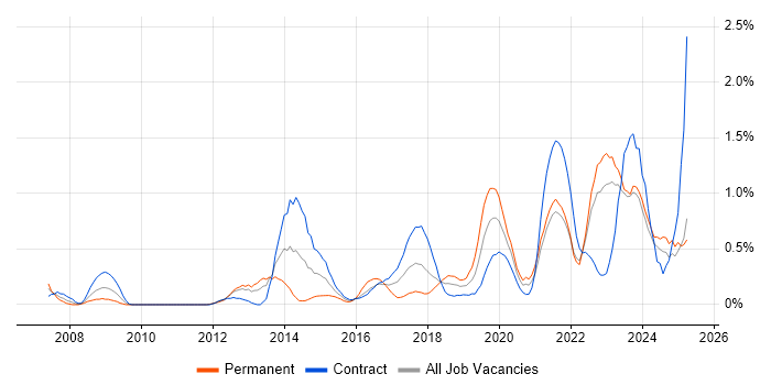 Job vacancy trend for Data Strategy in the North East Job vacancy trend for Data Strategy in the North East