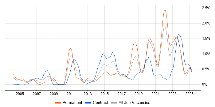 Job vacancy trend for Data Structures in the North East Job vacancy trend for Data Structures in the North East