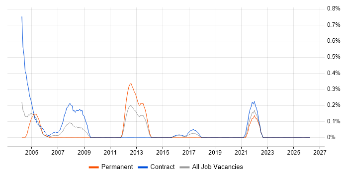 Data Technician job vacancy trend in the North East