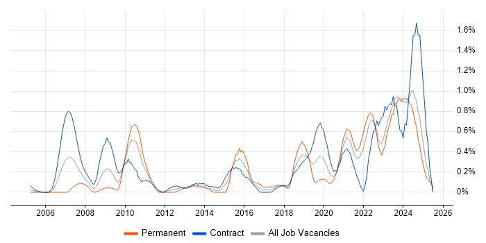 Job vacancy trend for Data Transformation in the North East