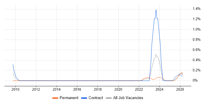 Data Vault job vacancy trend in the North East