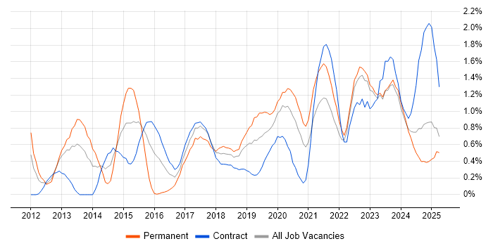 Job vacancy trend for Data Visualisation in the North East Job vacancy trend for Data Visualisation in the North East