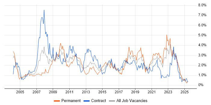 Job vacancy trend for Data Warehouse in the North East Job vacancy trend for Data Warehouse in the North East