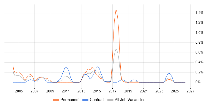 Database Analyst job vacancy trend in the North East
