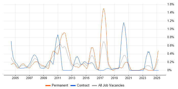 Job vacancy trend for Database Developer in the North East Job vacancy trend for Database Developer in the North East