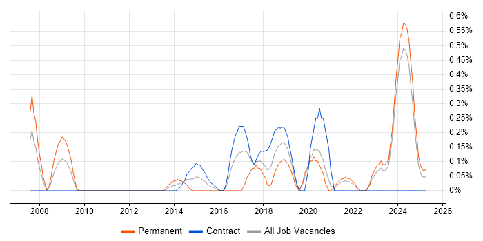Job vacancy trend for Database Engineer in the North East Job vacancy trend for Database Engineer in the North East