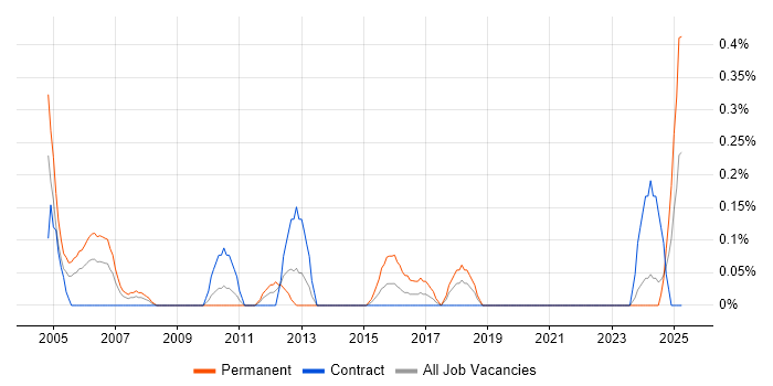 Job vacancy trend for Database Optimisation in the North East Job vacancy trend for Database Optimisation in the North East
