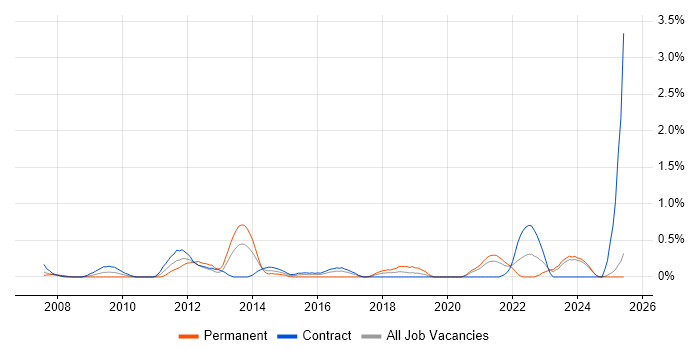 Job vacancy trend for Database Security in the North East