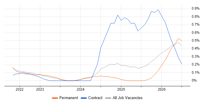 Databricks Data Engineer job vacancy trend in the North East