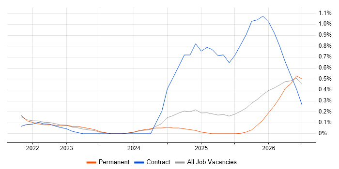 Databricks Engineer job vacancy trend in the North East