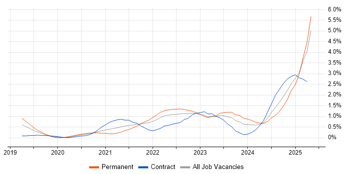 Job vacancy trend for Databricks in the North East Job vacancy trend for Databricks in the North East