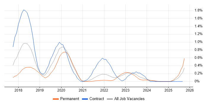 Datadog job vacancy trend in the North East Datadog job vacancy trend in the North East