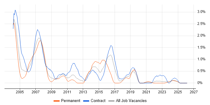 DB2 job vacancy trend in the North East