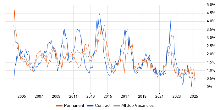 Job vacancy trend for DBA in the North East Job vacancy trend for DBA in the North East