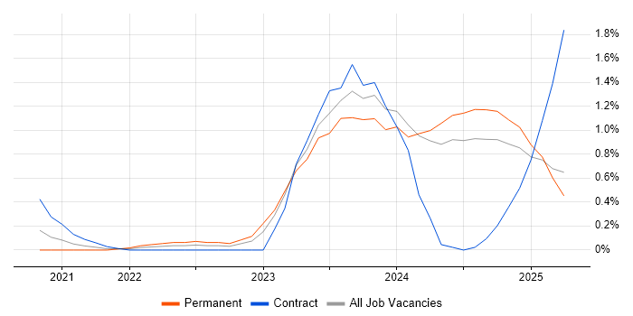 Job vacancy trend for dbt in the North East Job vacancy trend for dbt in the North East