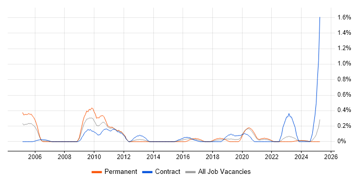 Job vacancy trend for Deadline-Driven in the North East Job vacancy trend for Deadline-Driven in the North East