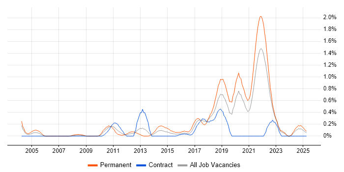 Job vacancy trend for Debian in the North East Job vacancy trend for Debian in the North East