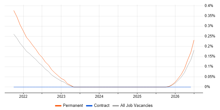 Decarbonisation job vacancy trend in the North East