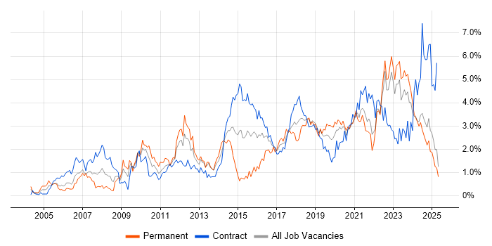 Job vacancy trend for Decision-Making in the North East Job vacancy trend for Decision-Making in the North East