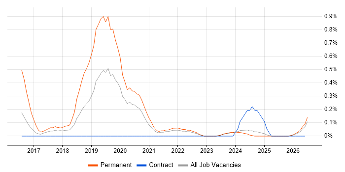 Deep Learning job vacancy trend in the North East