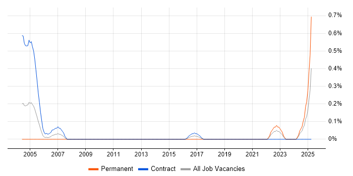 Job vacancy trend for Def Stans in the North East