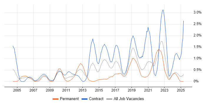 Job vacancy trend for Defect Management in the North East Job vacancy trend for Defect Management in the North East