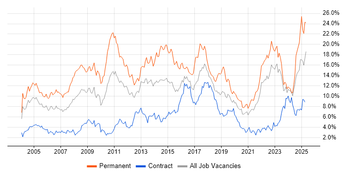 Job vacancy trend for Degree in the North East Job vacancy trend for Degree in the North East