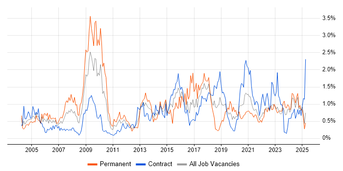 Job vacancy trend for Delivery Manager in the North East Job vacancy trend for Delivery Manager in the North East