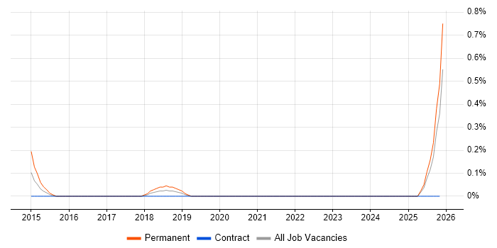 Dell Compellent job vacancy trend in the North East