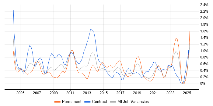 Job vacancy trend for Dell in the North East Job vacancy trend for Dell in the North East