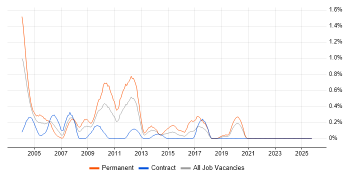 Delphi job vacancy trend in the North East