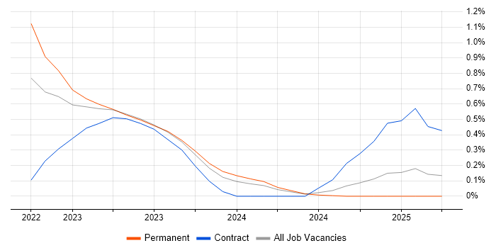 Job vacancy trend for Delta Lake in the North East Job vacancy trend for Delta Lake in the North East