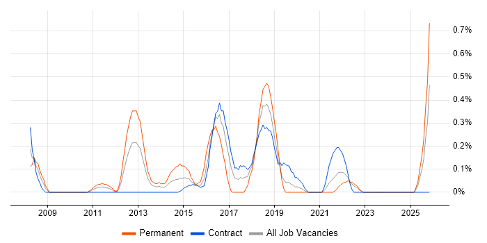 Demand Management job vacancy trend in the North East