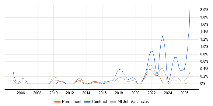 Dependency Management job vacancy trend in the North East