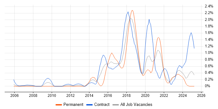 Job vacancy trend for Deployment Automation in the North East Job vacancy trend for Deployment Automation in the North East