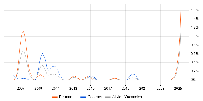 Job vacancy trend for Derivative in the North East Job vacancy trend for Derivative in the North East