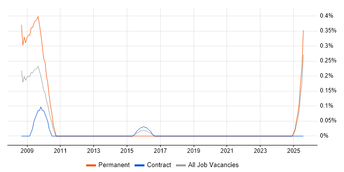 Job vacancy trend for Design for Manufacturing in the North East Job vacancy trend for Design for Manufacturing in the North East