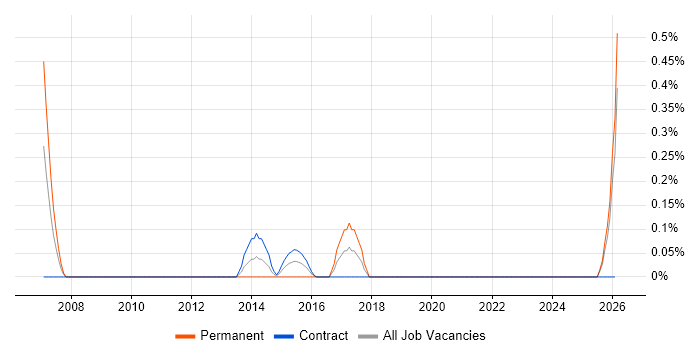 Design for Test job vacancy trend in the North East