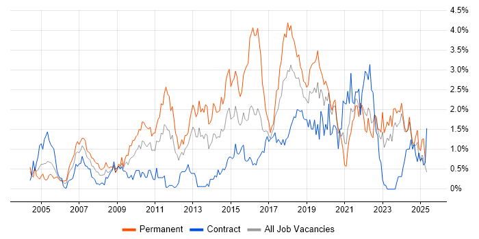 Job vacancy trend for Design Patterns in the North East Job vacancy trend for Design Patterns in the North East
