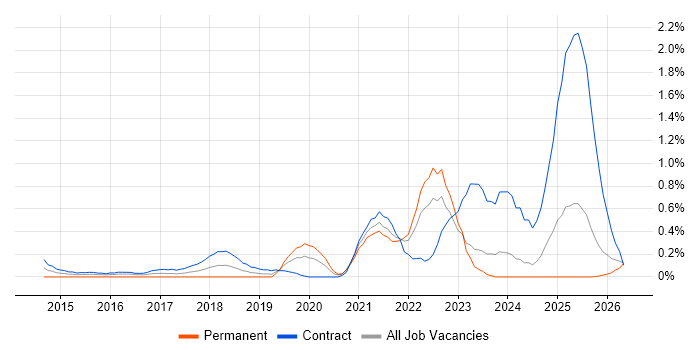 Design Thinking job vacancy trend in the North East