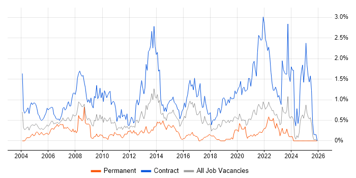 Desktop Engineer job vacancy trend in the North East