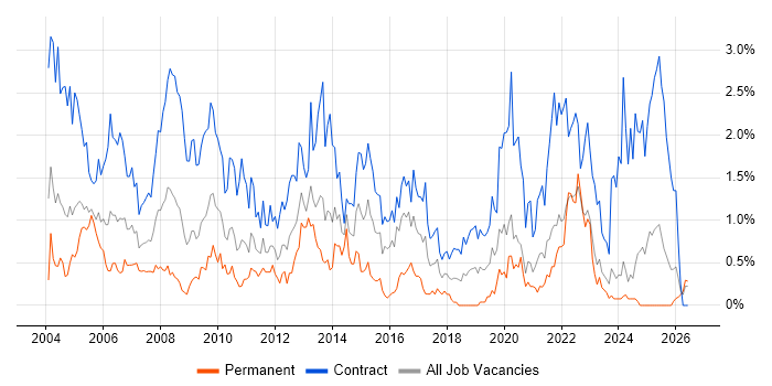 Desktop Support job vacancy trend in the North East