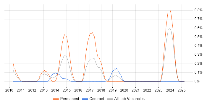 Job vacancy trend for Desktop Virtualisation in the North East Job vacancy trend for Desktop Virtualisation in the North East