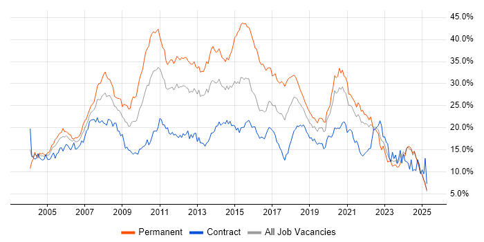 Job vacancy trend for Developer in the North East