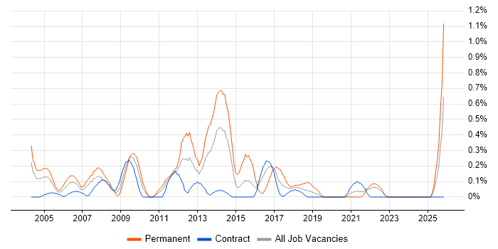 Development Analyst job vacancy trend in the North East